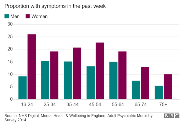 Mental Health By Age